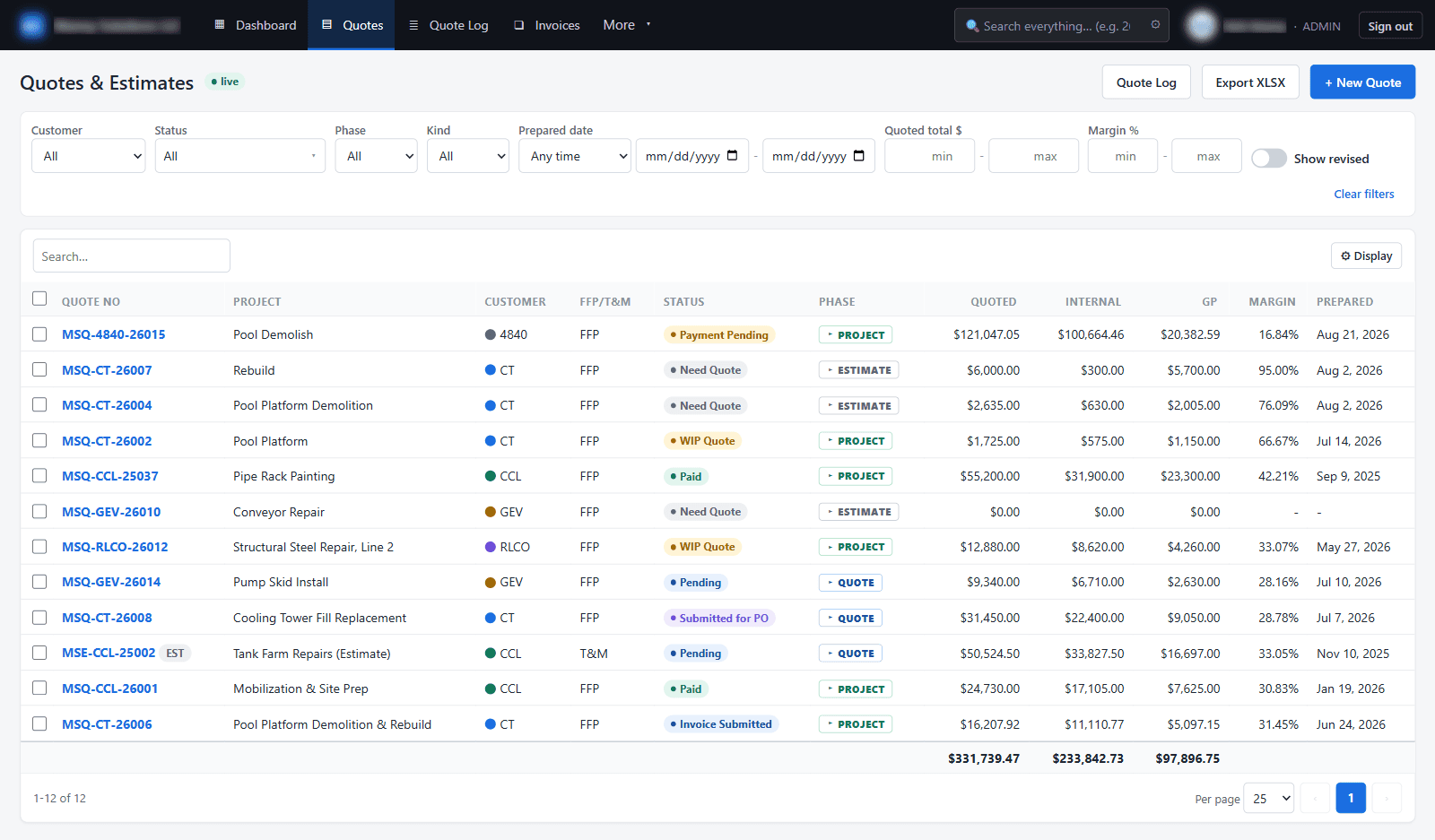 Filterable quote register table showing every quote and estimate with customer, fixed-price or time-and-materials type, status, phase, quoted total, internal cost, gross profit and margin, with running totals along the bottom row.