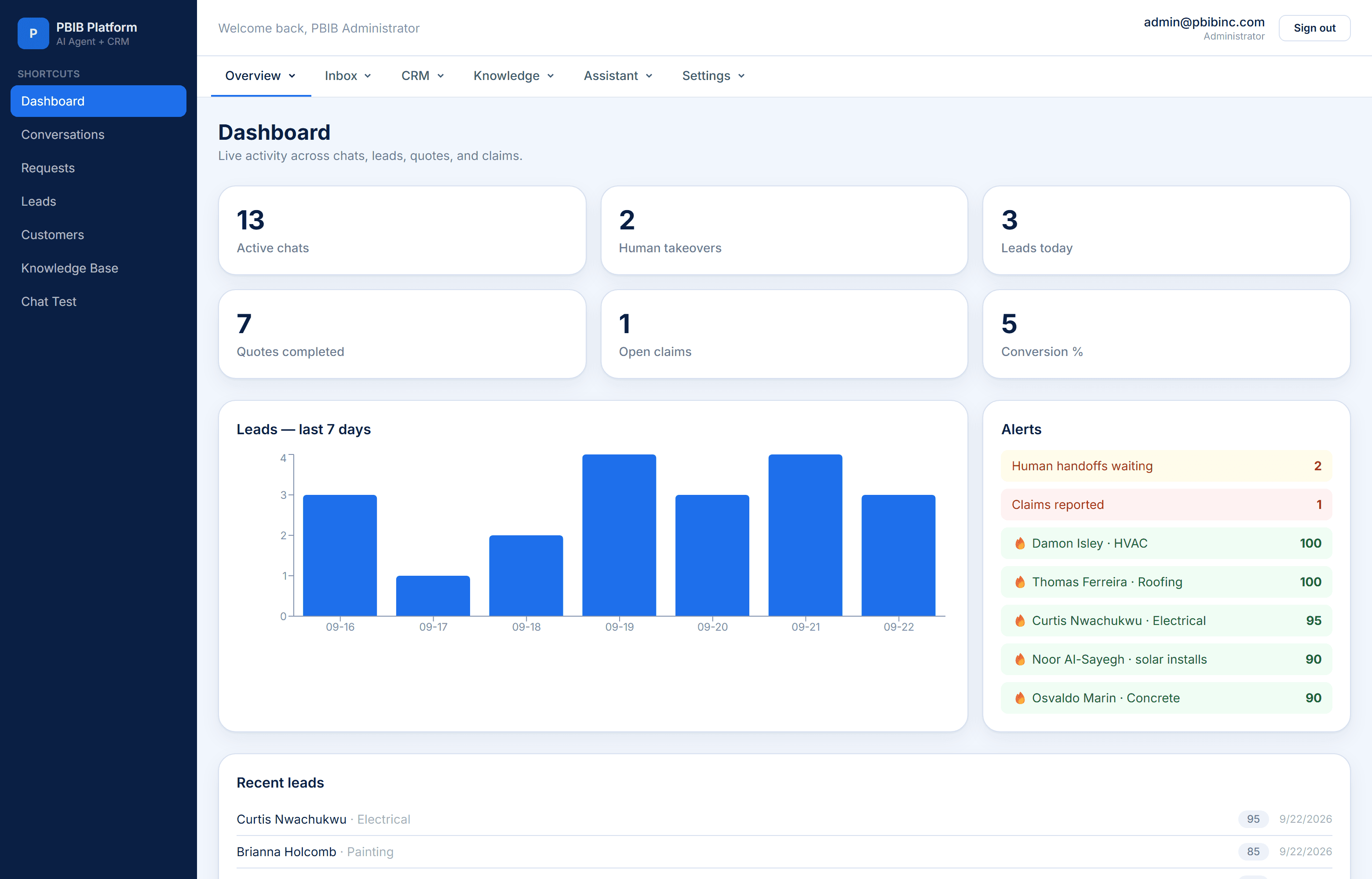 CRM dashboard counting thirteen active chats, two human takeovers, three leads today, seven quotes completed, one open claim and conversion at five percent, beside a bar chart of leads day by day over the last seven days, an alerts panel listing human handoffs waiting, a reported claim and hot prospects scored 100, 95 and 90 against their trades, and a recent leads list underneath.
