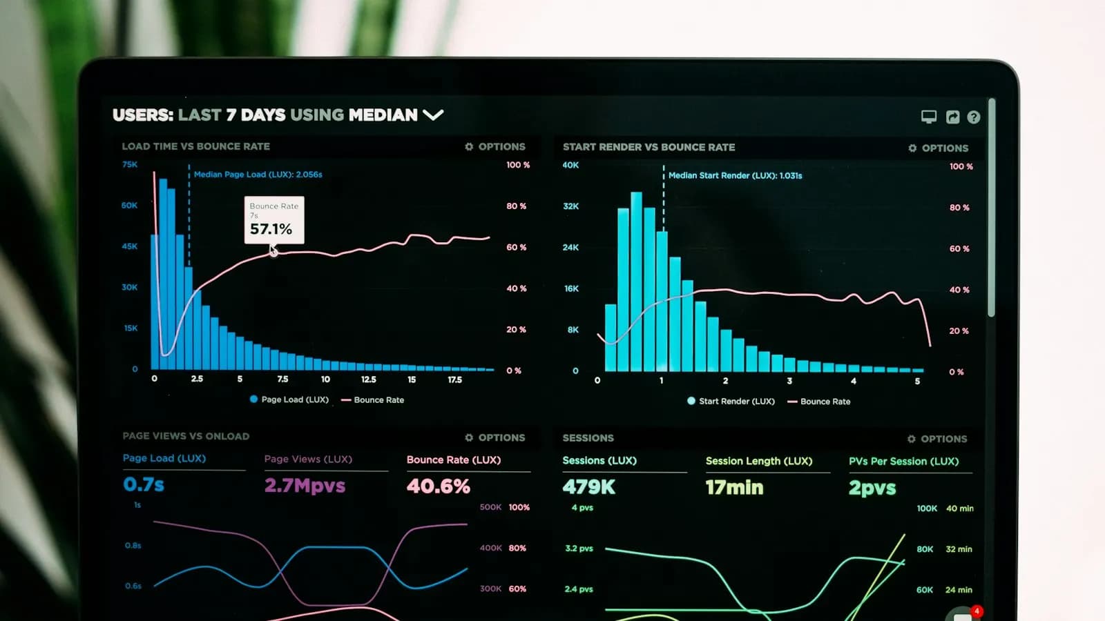 Laptop screen showing an analytics dashboard with bar and line charts comparing page load time and bounce rate