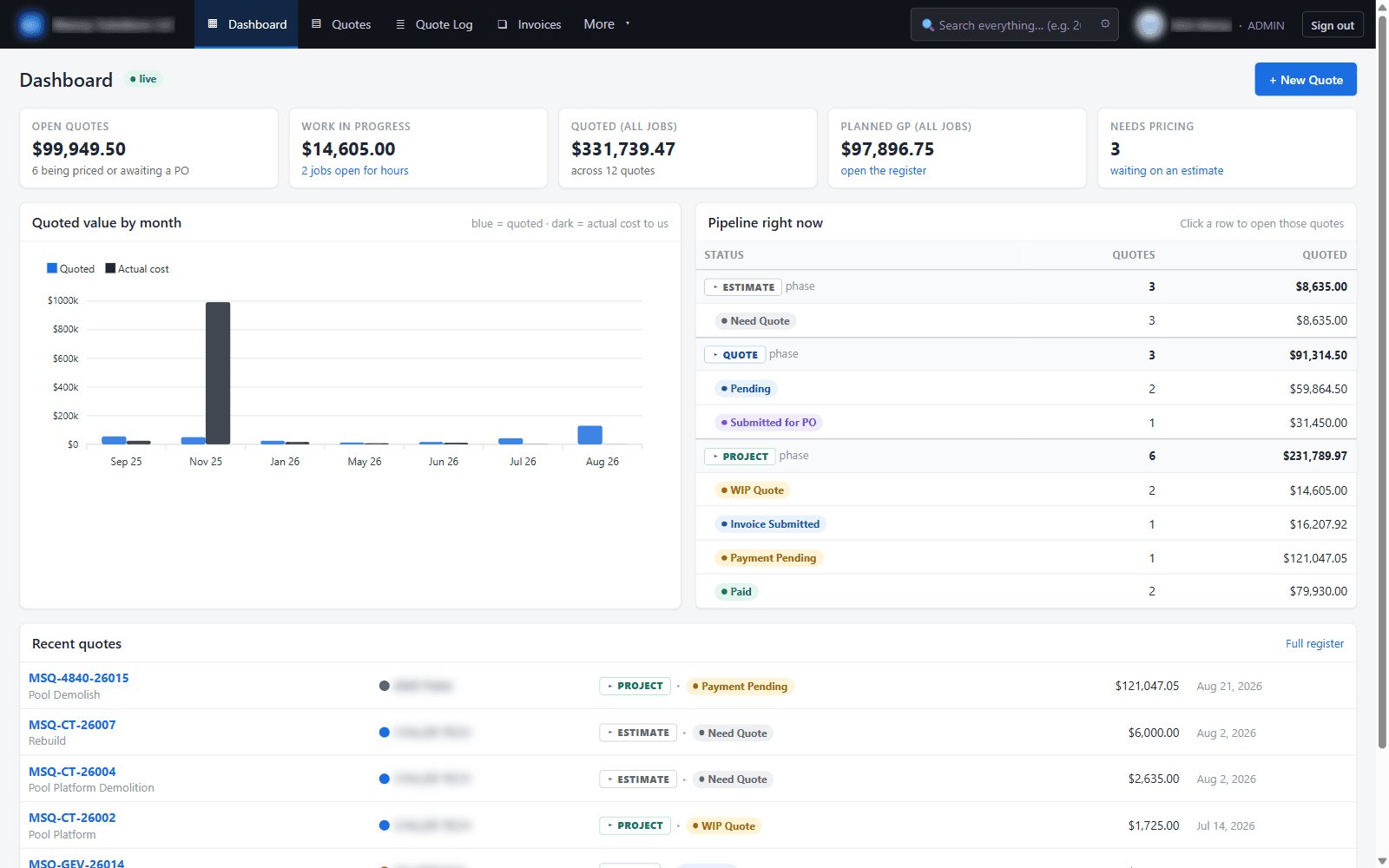 The Construction Quotes owner dashboard: open quotes, work in progress, total quoted value and planned gross profit, with quoted value charted against actual cost by month.